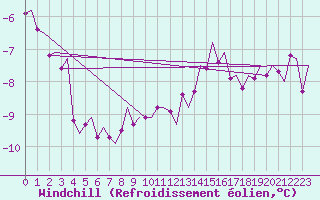 Courbe du refroidissement olien pour Kristiansand / Kjevik