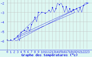 Courbe de tempratures pour Kittila