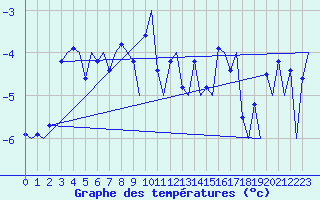 Courbe de tempratures pour Hammerfest