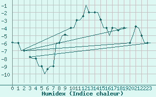 Courbe de l'humidex pour Lipeck