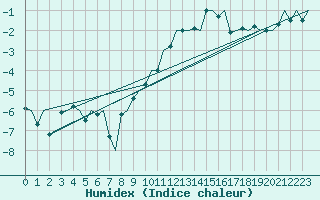 Courbe de l'humidex pour Genve (Sw)