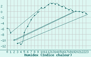 Courbe de l'humidex pour Mikkeli