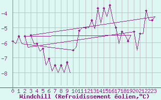 Courbe du refroidissement olien pour Platform Awg-1 Sea