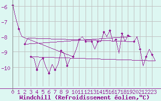 Courbe du refroidissement olien pour Hasvik