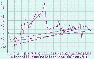 Courbe du refroidissement olien pour Alta Lufthavn