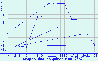 Courbe de tempratures pour Niinisalo