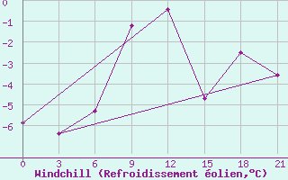 Courbe du refroidissement olien pour Holmogory