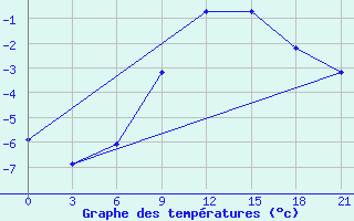 Courbe de tempratures pour Jarensk