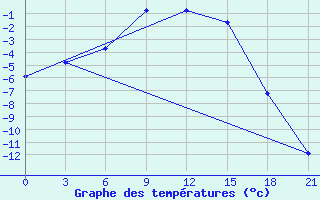 Courbe de tempratures pour Kalevala