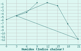 Courbe de l'humidex pour Kalevala