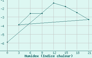 Courbe de l'humidex pour Bolshelug