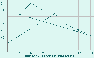 Courbe de l'humidex pour Kojnas