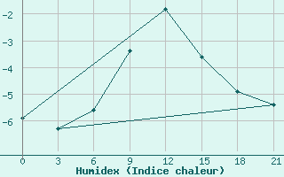 Courbe de l'humidex pour Rjazan