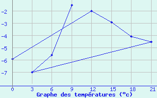 Courbe de tempratures pour Sevan Ozero