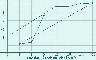 Courbe de l'humidex pour Suhinici