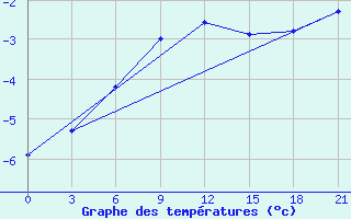 Courbe de tempratures pour Belyj