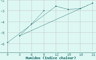 Courbe de l'humidex pour Belyj