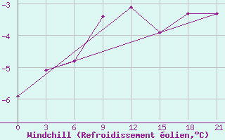 Courbe du refroidissement olien pour Uzlovaja