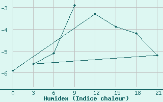 Courbe de l'humidex pour Celno-Versiny