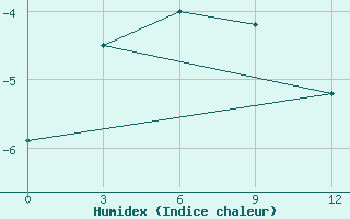 Courbe de l'humidex pour Volochanka