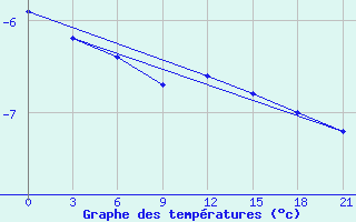 Courbe de tempratures pour Raznavolok