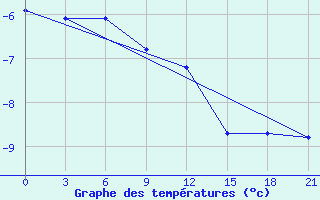 Courbe de tempratures pour Suojarvi