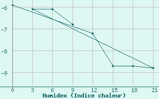 Courbe de l'humidex pour Suojarvi