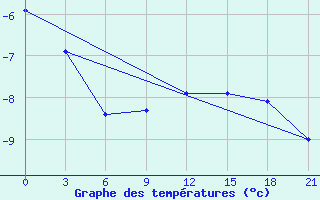 Courbe de tempratures pour Liubashivka