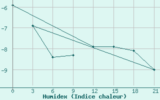 Courbe de l'humidex pour Liubashivka