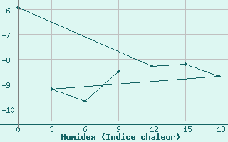 Courbe de l'humidex pour Polargmo Im. E. T. Krenkelja