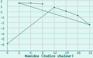 Courbe de l'humidex pour Krasnoscel'E