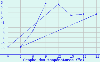 Courbe de tempratures pour Liman