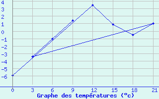 Courbe de tempratures pour Lovozero