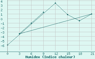 Courbe de l'humidex pour Lovozero