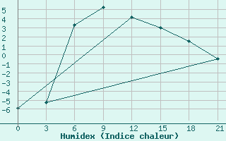 Courbe de l'humidex pour Kanevka