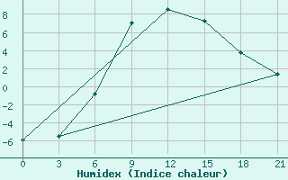 Courbe de l'humidex pour Dzhangala