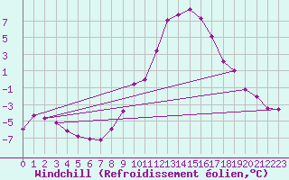 Courbe du refroidissement olien pour Les Charbonnires (Sw)