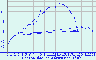 Courbe de tempratures pour Boertnan
