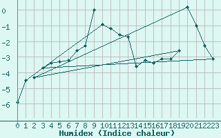 Courbe de l'humidex pour Katschberg