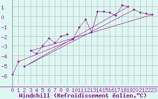 Courbe du refroidissement olien pour Valleroy (54)