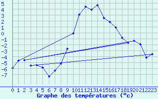 Courbe de tempratures pour Schiers
