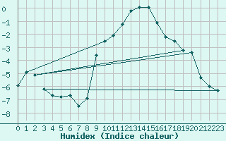 Courbe de l'humidex pour Schauenburg-Elgershausen