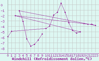 Courbe du refroidissement olien pour Les Diablerets