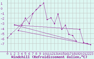 Courbe du refroidissement olien pour Fet I Eidfjord
