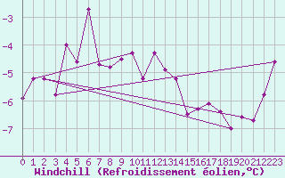 Courbe du refroidissement olien pour Grimsel Hospiz