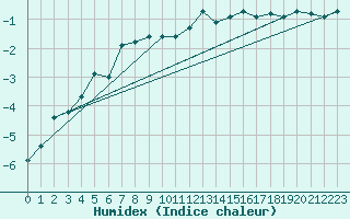 Courbe de l'humidex pour Fortun