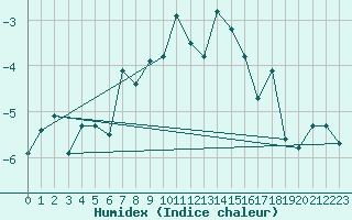 Courbe de l'humidex pour Naluns / Schlivera