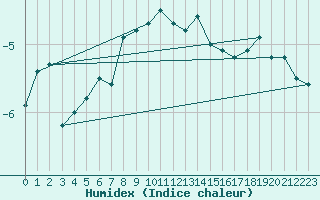 Courbe de l'humidex pour Bernina