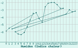 Courbe de l'humidex pour Straumsnes