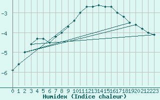 Courbe de l'humidex pour Sunne